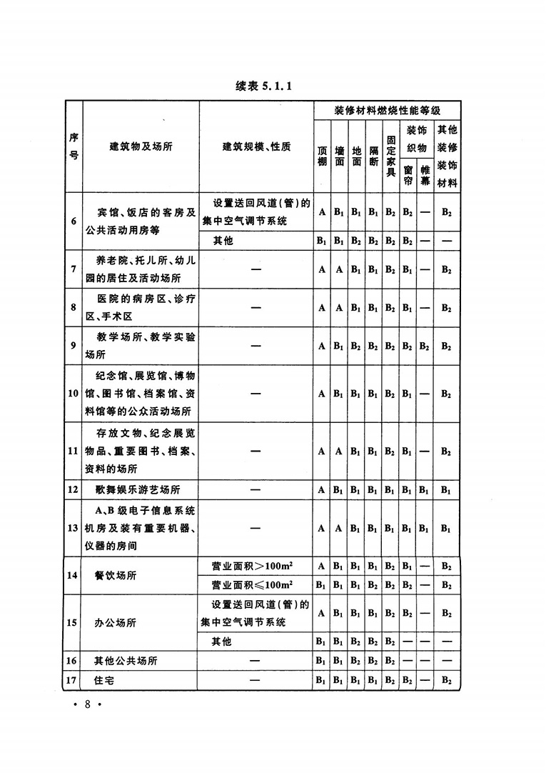 建筑内部装修设计防火规范